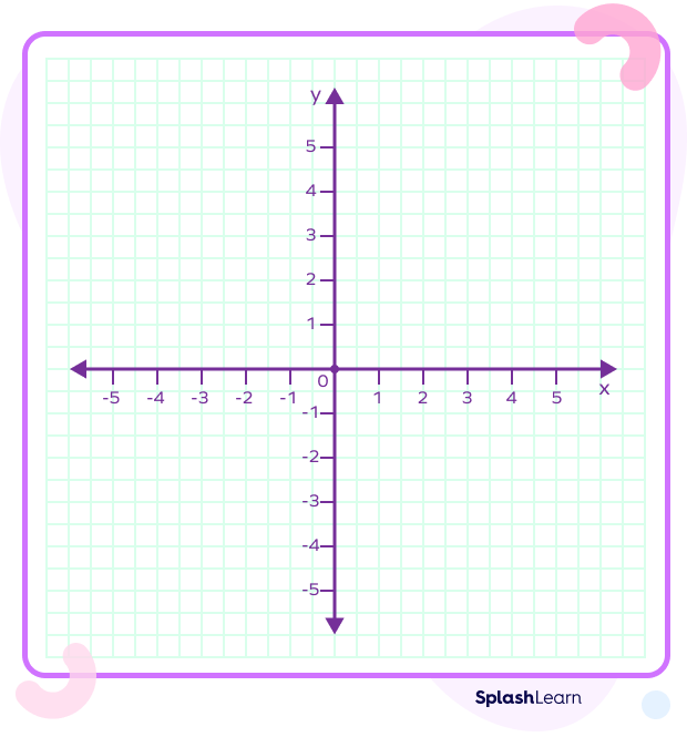 Coordinate Planes - Grade 6 - Quizizz