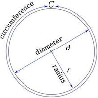 Area and Circumference of a Circle Flashcards - Quizizz