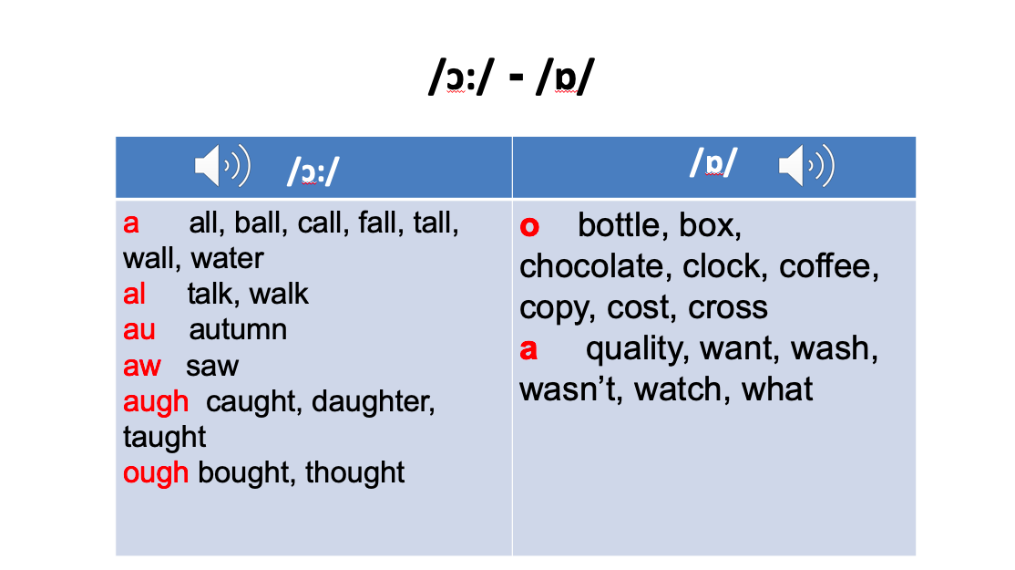 IPA - VOWELS | English - Quizizz