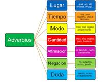 Adverbios - Grado 5 - Quizizz