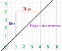 Slope of a Line - Year 7 - Quizizz