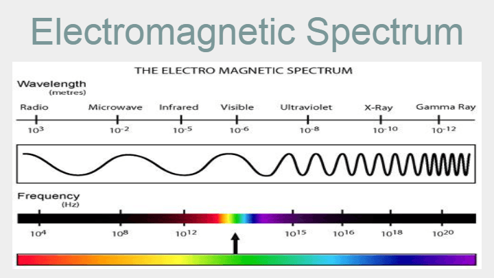 Light Waves | Science - Quizizz