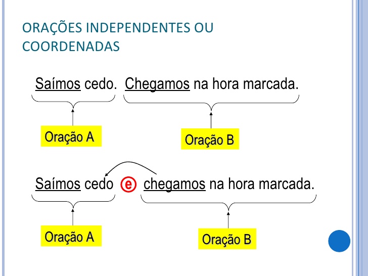 Orações Coordenadas | Other - Quizizz