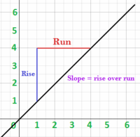 Slope of a Line - Year 11 - Quizizz