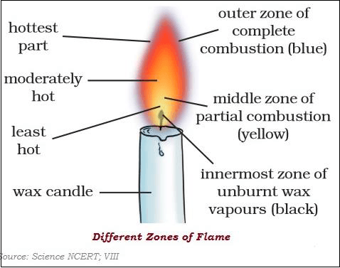 CLASS 8 COMBUSTION AND FLAME