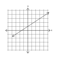 Linear Equations - Grade 11 - Quizizz