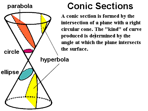 introduction-to-conics-148-plays-quizizz