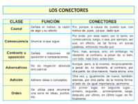 Verbos conectores - Grado 5 - Quizizz