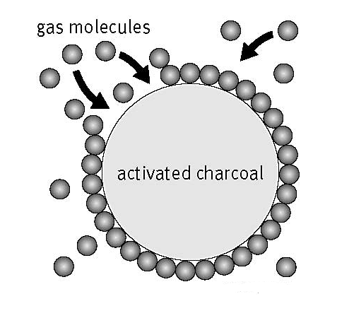 Surface Chemistry