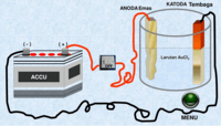 reaksi redoks dan elektrokimia - Kelas 2 - Kuis