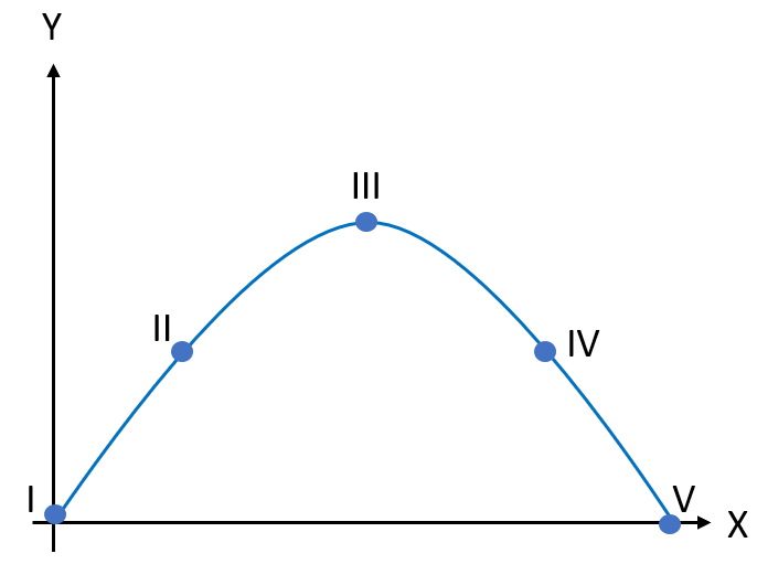 grafik parabola - Kelas 10 - Kuis