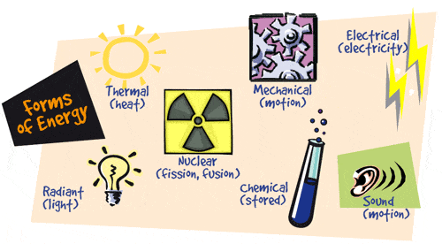 Forms Of Energy And Energy Transformations Review Quiz - Quizizz