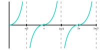 Trigonometría - Grado 12 - Quizizz