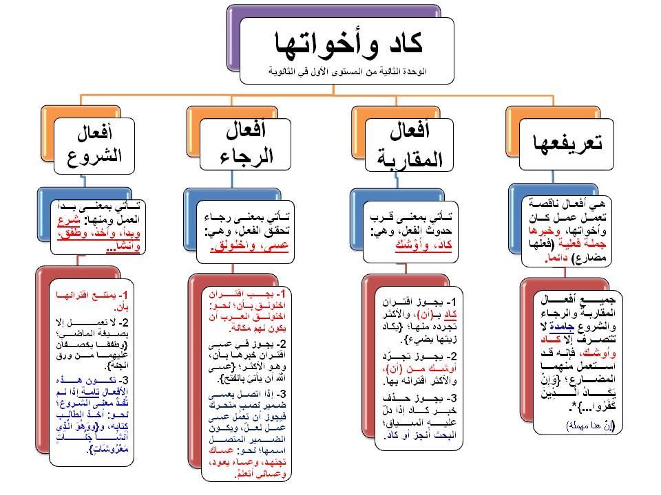 ورقة عمل كاد وأخواتها World Languages Quiz Quizizz