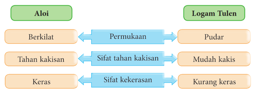 Bahan Buatan Dalam Industri Aloi Chemistry Quizizz