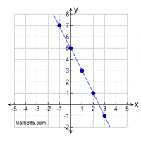 Yr 8 Linear Equations & Graphs | Algebra I Quiz - Quizizz