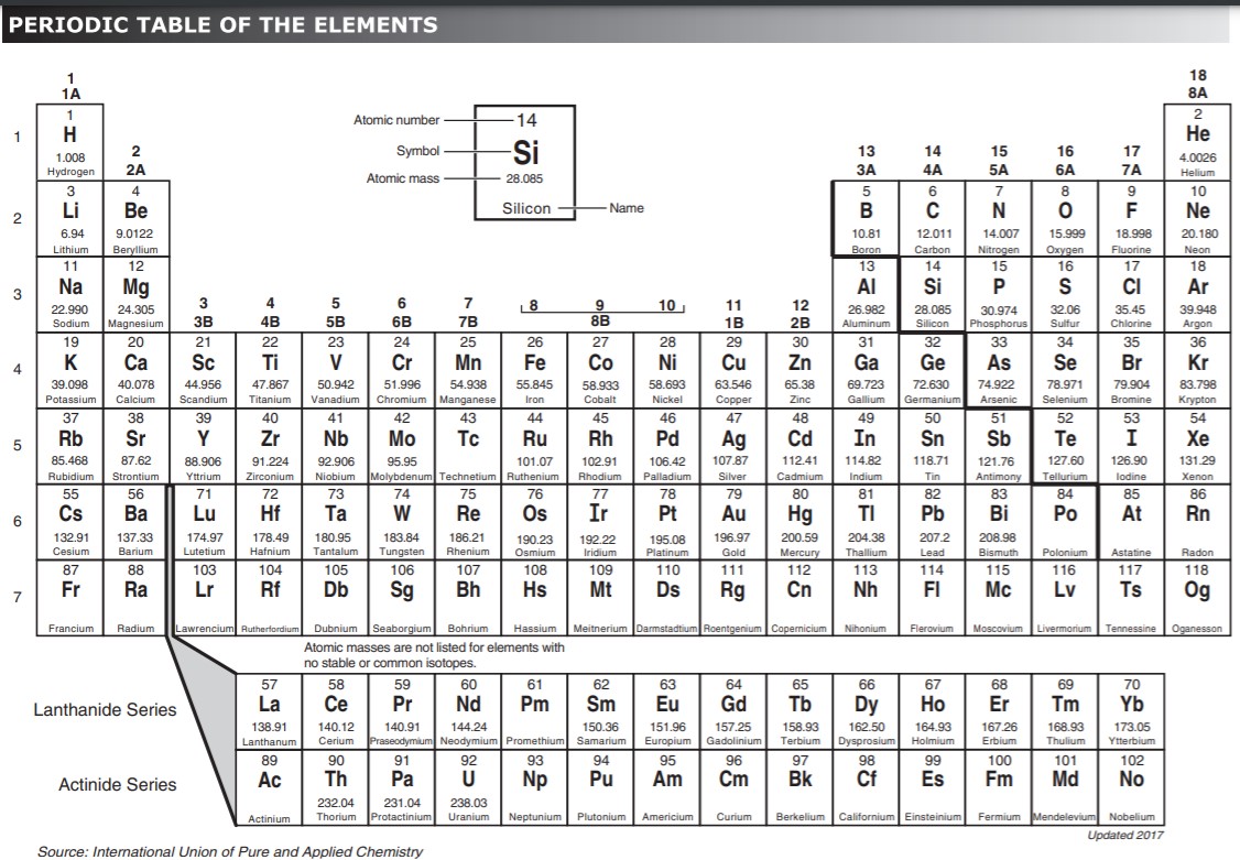8.5C Periodic Table STAAR Released Science Quizizz
