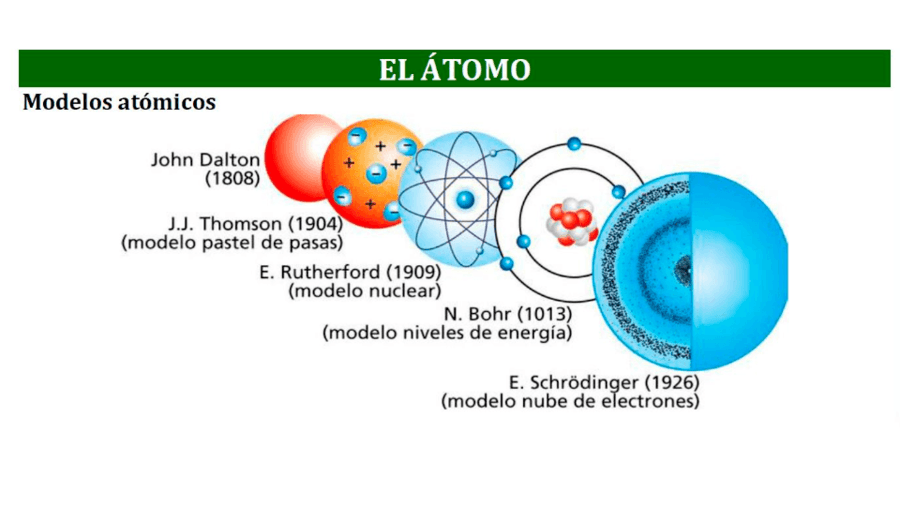 El átomo y su estructura | Chemistry - Quizizz