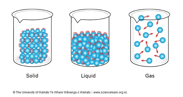 Properties of Matter - Class 3 - Quizizz