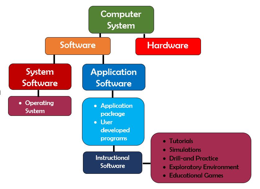 Instructional Software | Instructional Technology - Quizizz