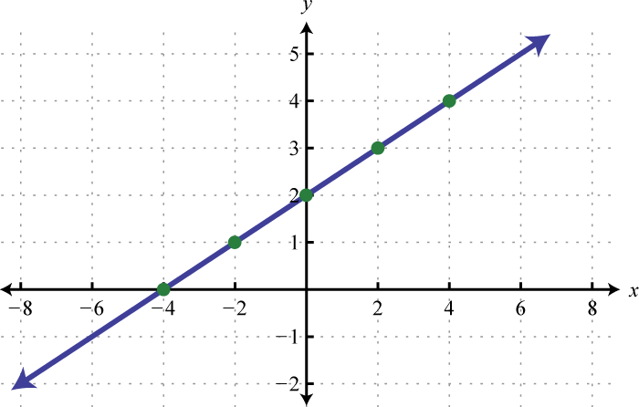 Linear Functions/Domain and Range | Algebra I Quiz - Quizizz