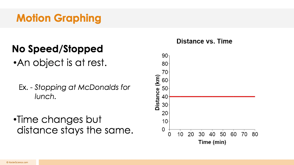 Motion Graph Lesson | Physics - Quizizz