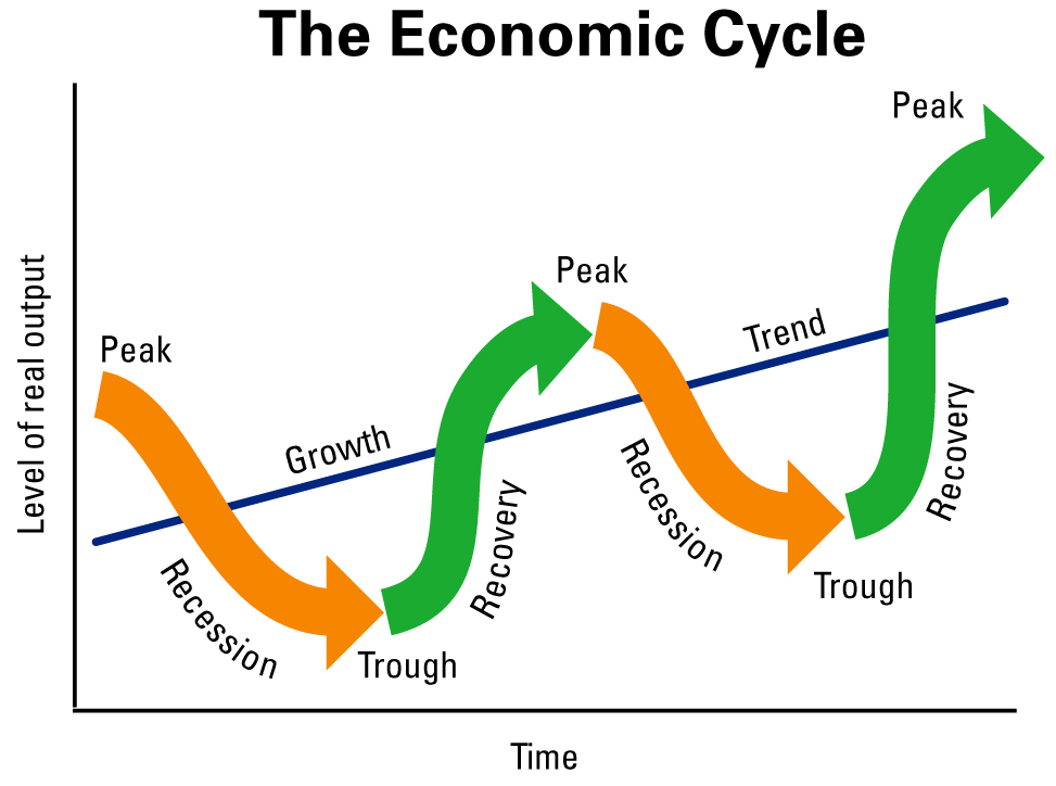 the-economic-cycle-quizizz