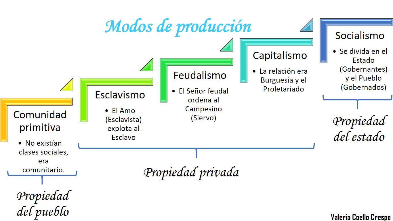 Esclavismo y Feudalismo.