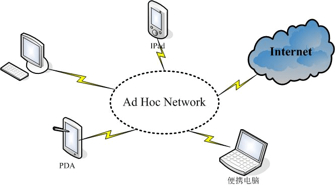 Ad-hoc Network | Education Quiz - Quizizz