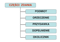 Dokończ zdania Fiszki - Quizizz