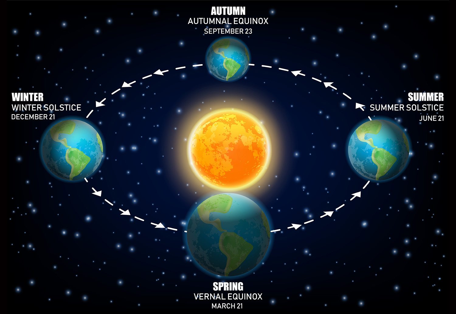 Why do the solstice dates change?