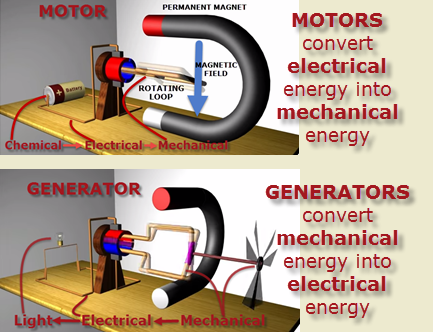 Electromagnets, Generators and Motors