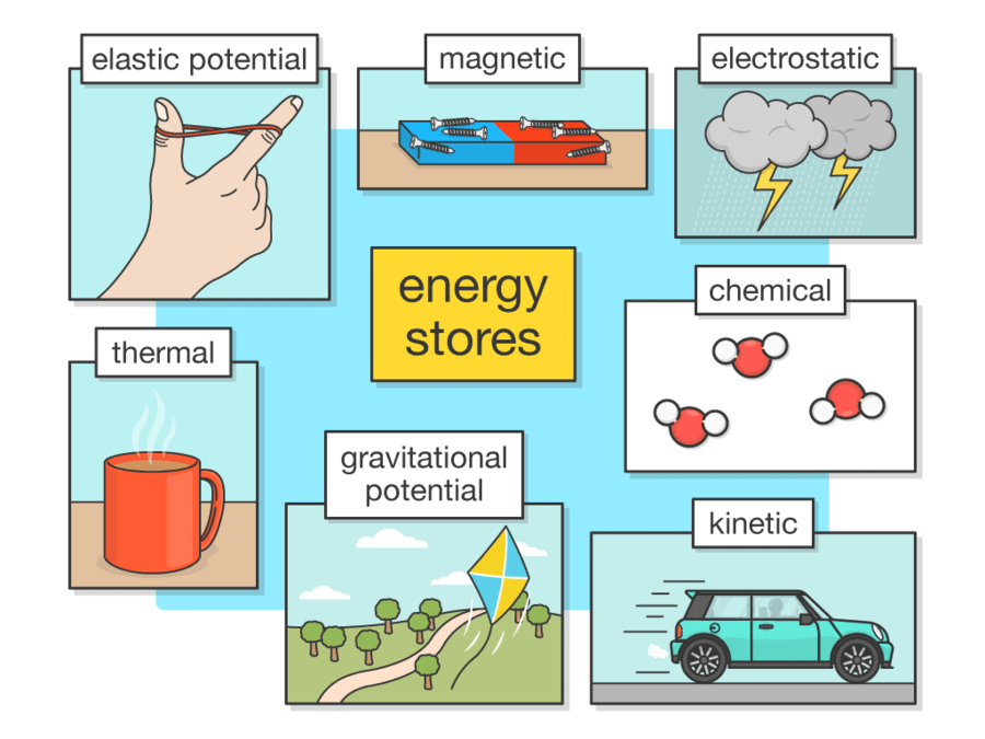 Energy Stores And Transfers Aqa Gcse Physics Quizizz