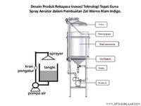 Praktik Teknik & Sains - Kelas 3 - Kuis