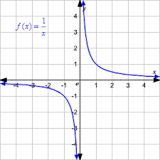 Derivative Of Rational Functions Practice Questions | Quizizz