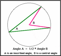 inscribed angles - Class 8 - Quizizz