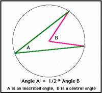 inscribed angles - Year 8 - Quizizz