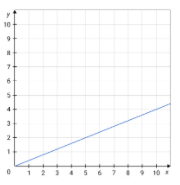 Proportional Relationships - Class 10 - Quizizz