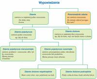 Koordynowanie spójników - Klasa 7 - Quiz