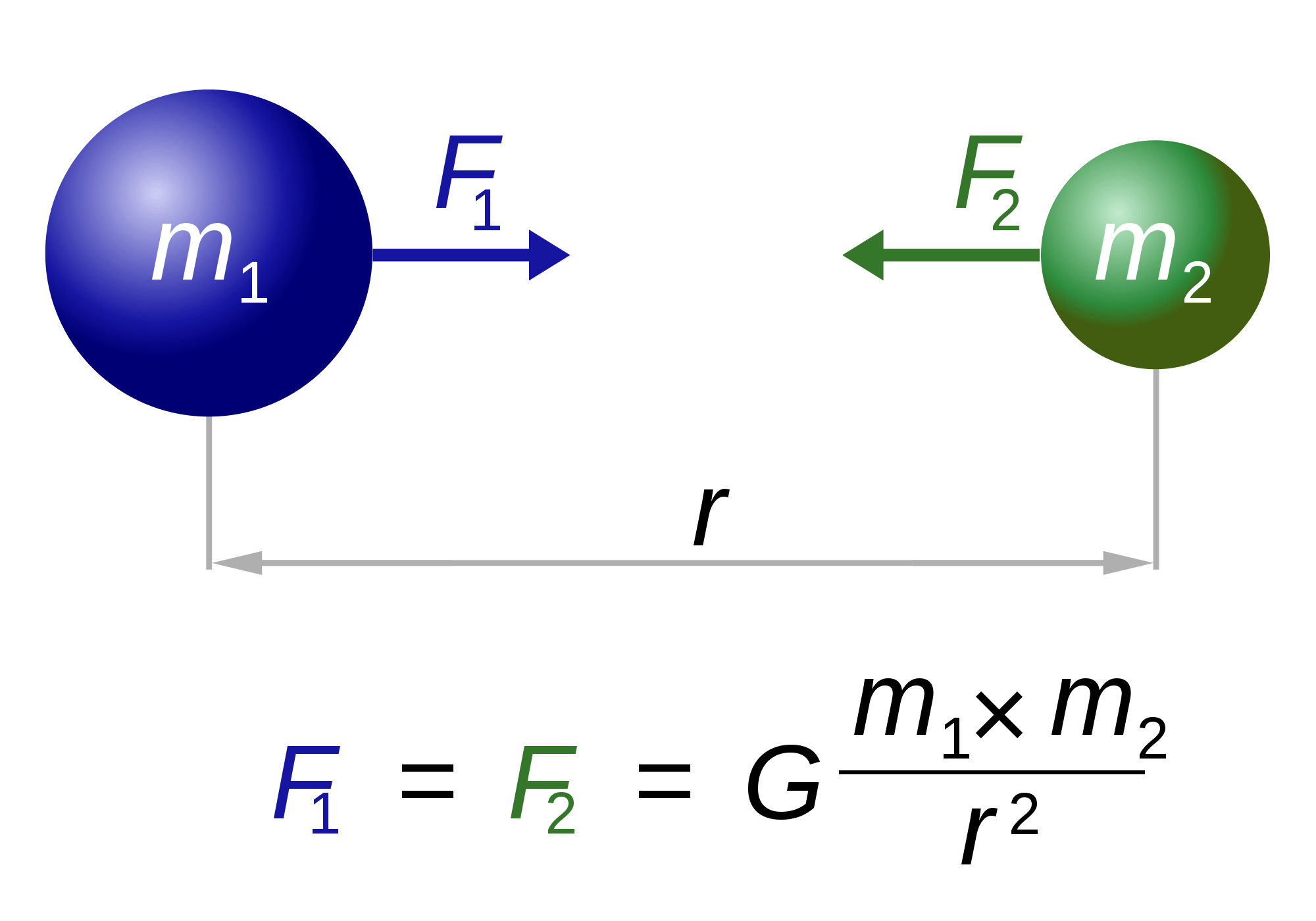 centripetal force and gravitation - Class 11 - Quizizz