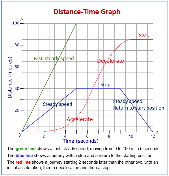 distance-time-graphs-physics-quizizz