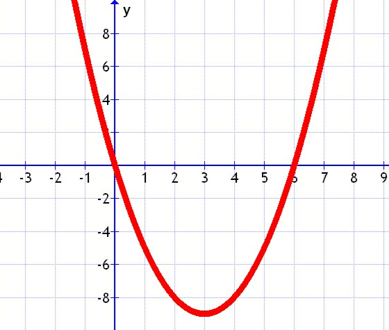 funciones y desigualdades de ecuaciones de valor absoluto - Grado 10 - Quizizz