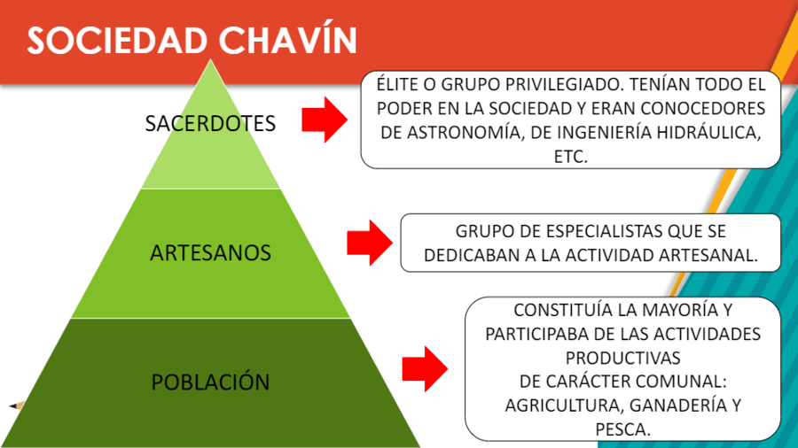 LA CULTURA CHAVÍN | History - Quizizz
