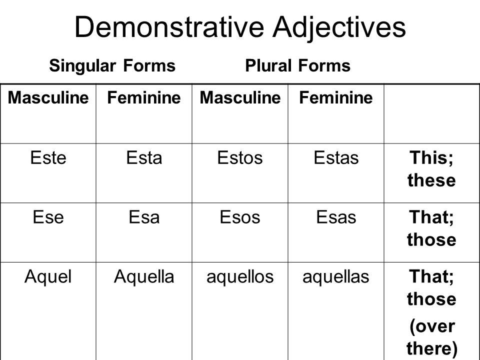 Demonstrative Adjectives Spanish Quiz