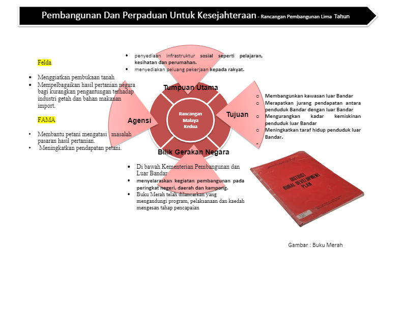 Rancangan buku merah