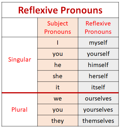 Reflexive Pronouns - Class 6 - Quizizz