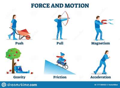 Sile i gibanje