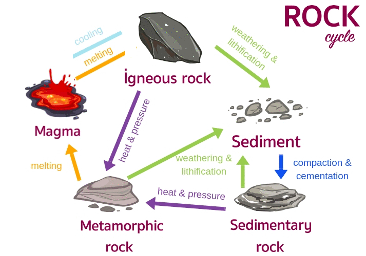 6-3-the-rock-cycle-a-practical-guide-to-introductory-geology