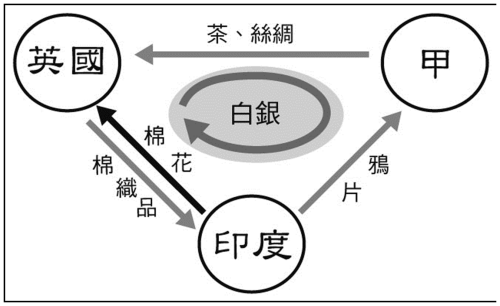 三角貿易