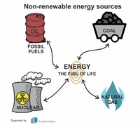 Non Renewable Energy Resources 58 Plays Quizizz